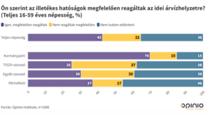 Az árvíz utóélete: új kutatás az Opinio-tól