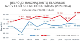 Új csúcsokra tör a belföldi használtautó-piac